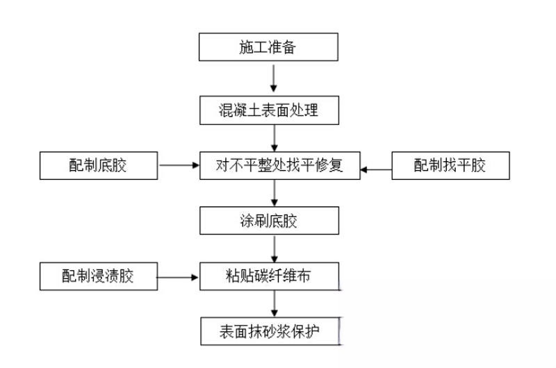 孟连碳纤维加固的优势以及使用方法